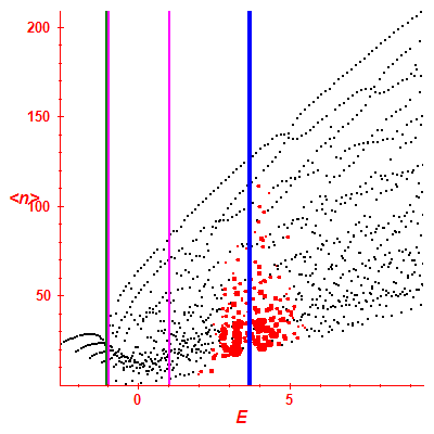 Peres lattice <N>